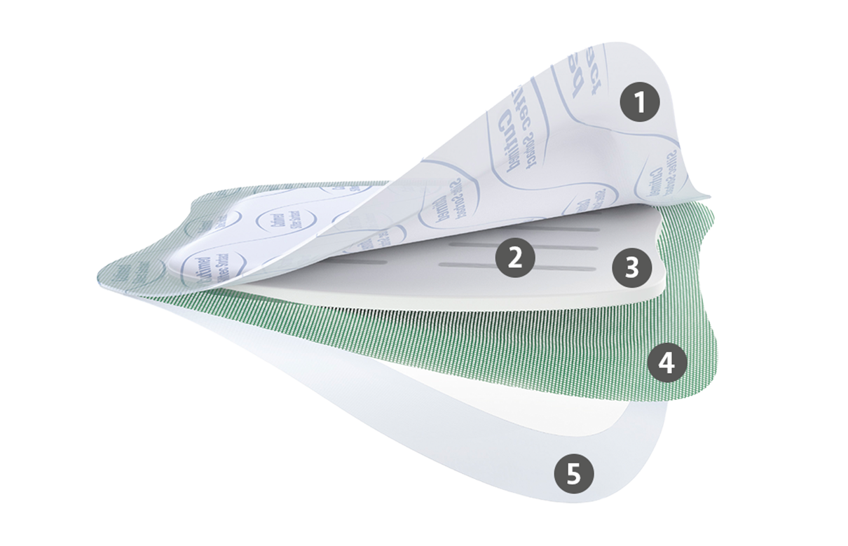 Cutimed Siltec Sorbact-förband i fem lager: 1 vit baksida överst, 2 superabsorberande kanaler i 3 sårdyna på lagret under, 4 grönt Sorbact sårkontaktlager på nästa lager, 5 självhäftande silikonkant.